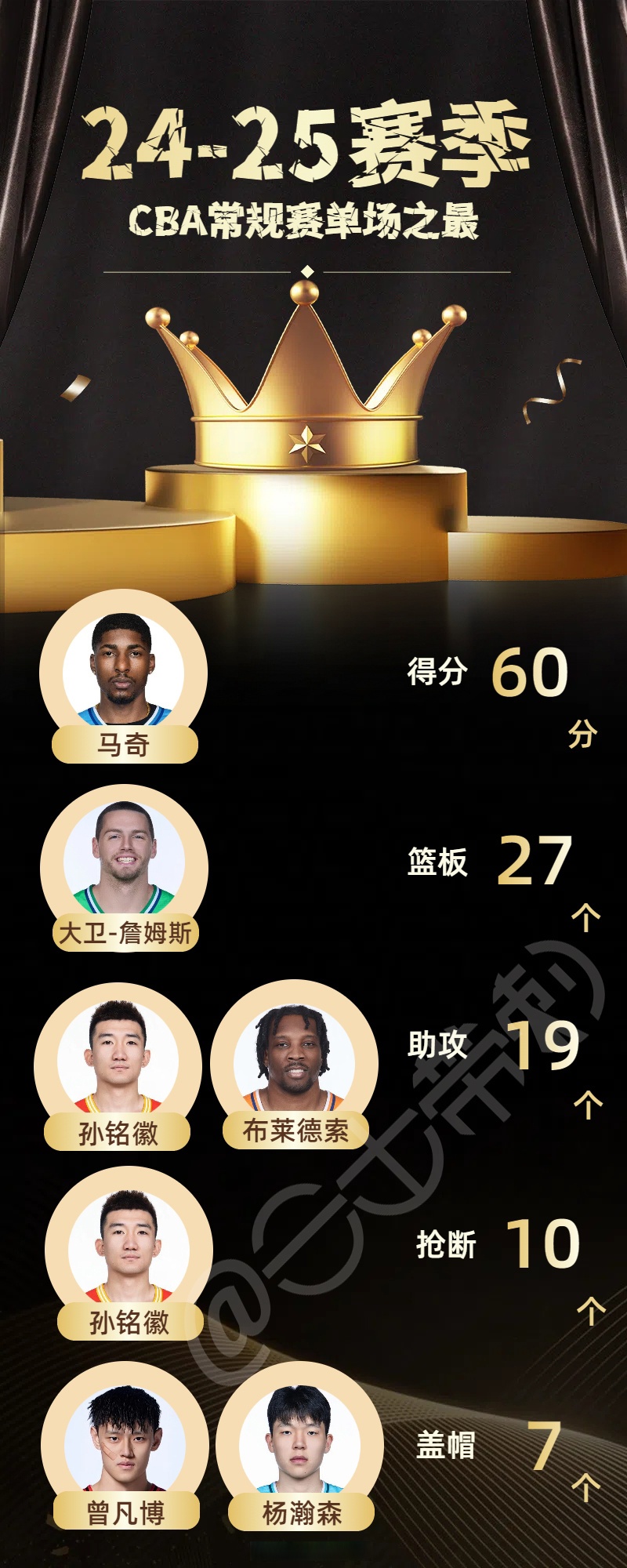 包含赛前布莱顿调整名单以备CBA季后赛，绝杀压哨环节打磨，气氛紧张，球探报告显示潜力的词条